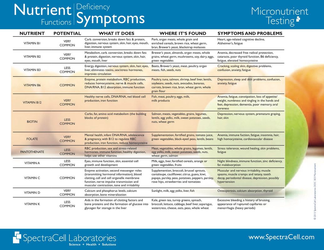 Deficiency Chart Of Nutrients